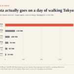 Horizontal bar chart of mobile data used on one day of walking Tokyo: photo auto-backup 1,500 MB, music streaming 216 MB, map searches 100 MB, social 70 MB, messaging 50 MB, walking navigation 25 MB.