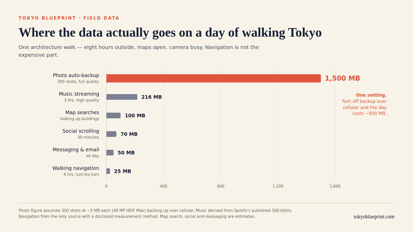 Horizontal bar chart of mobile data used on one day of walking Tokyo: photo auto-backup 1,500 MB, music streaming 216 MB, map searches 100 MB, social 70 MB, messaging 50 MB, walking navigation 25 MB.