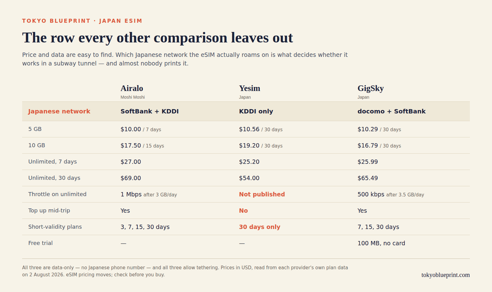 Comparison table of Airalo, Yesim and GigSky Japan eSIM plans, including which Japanese mobile network each one roams on, prices, throttling and top-up.