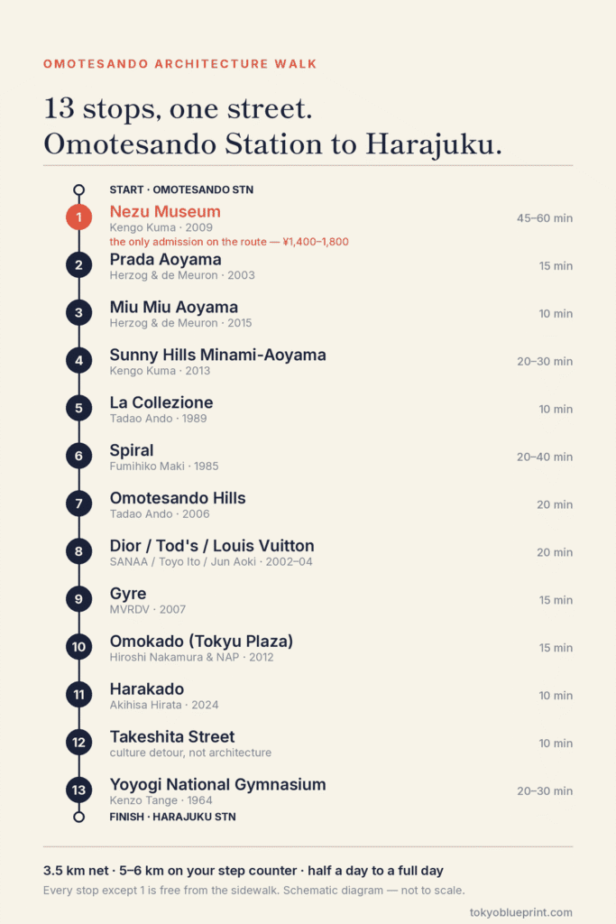 Map of the Omotesando architecture walk: 13 numbered stops from Omotesando Station to Harajuku Station
